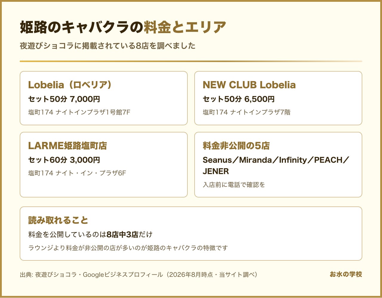 姫路のキャバクラの料金とエリア