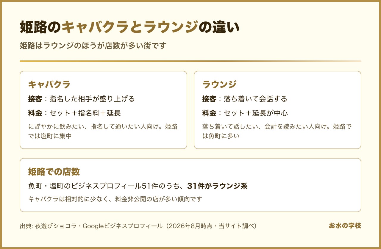 姫路のキャバクラとラウンジの違い