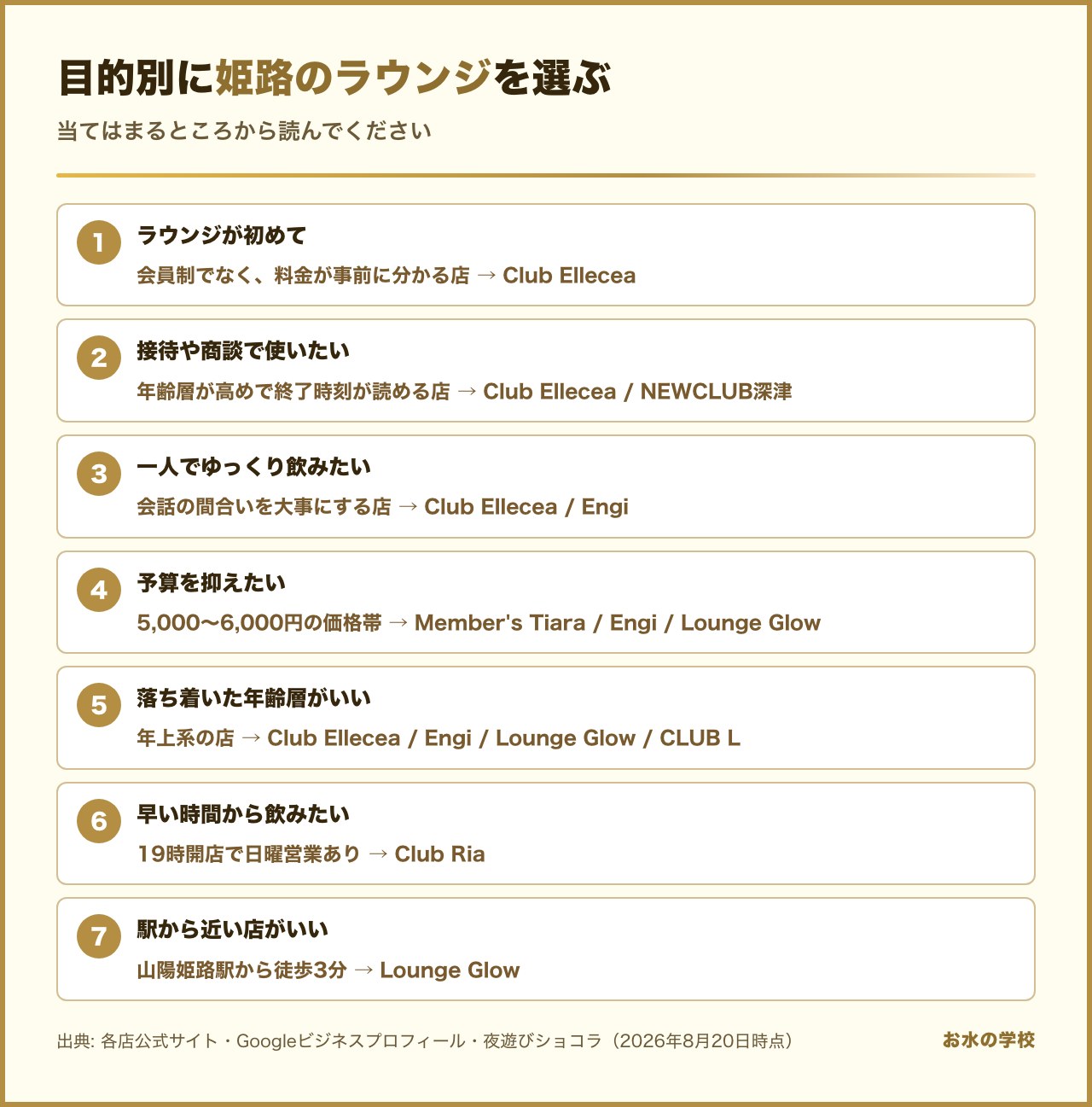 目的別に姫路のラウンジを選ぶフローチャート