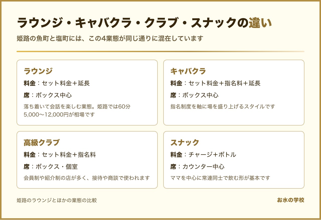姫路のラウンジとキャバクラ・クラブ・スナックの違い