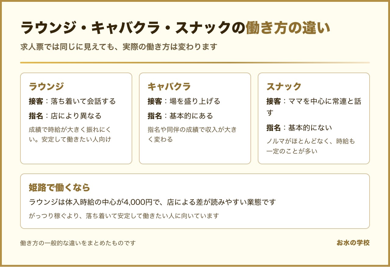 ラウンジとキャバクラとスナックの働き方の違い