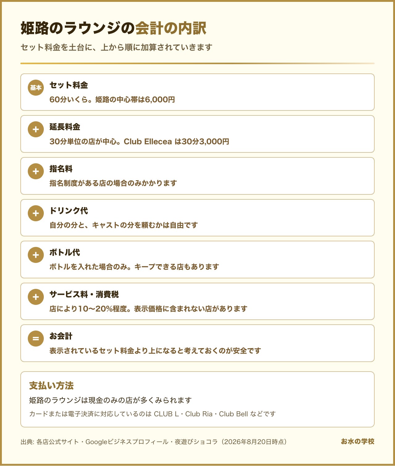 姫路のラウンジの会計の内訳