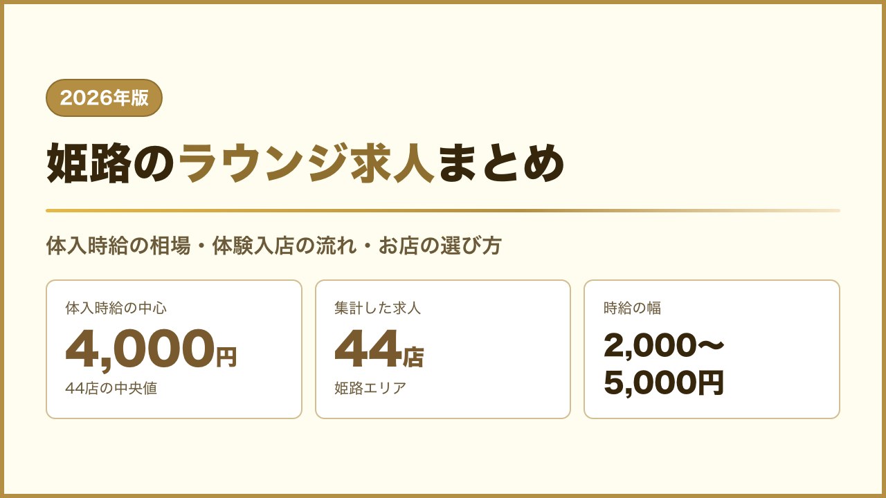 姫路のラウンジ求人の時給相場