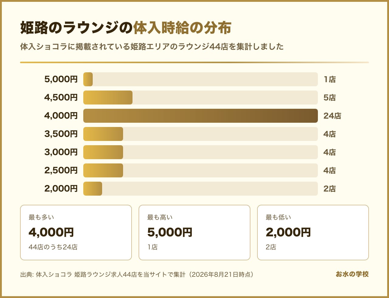 姫路のラウンジの体入時給の分布