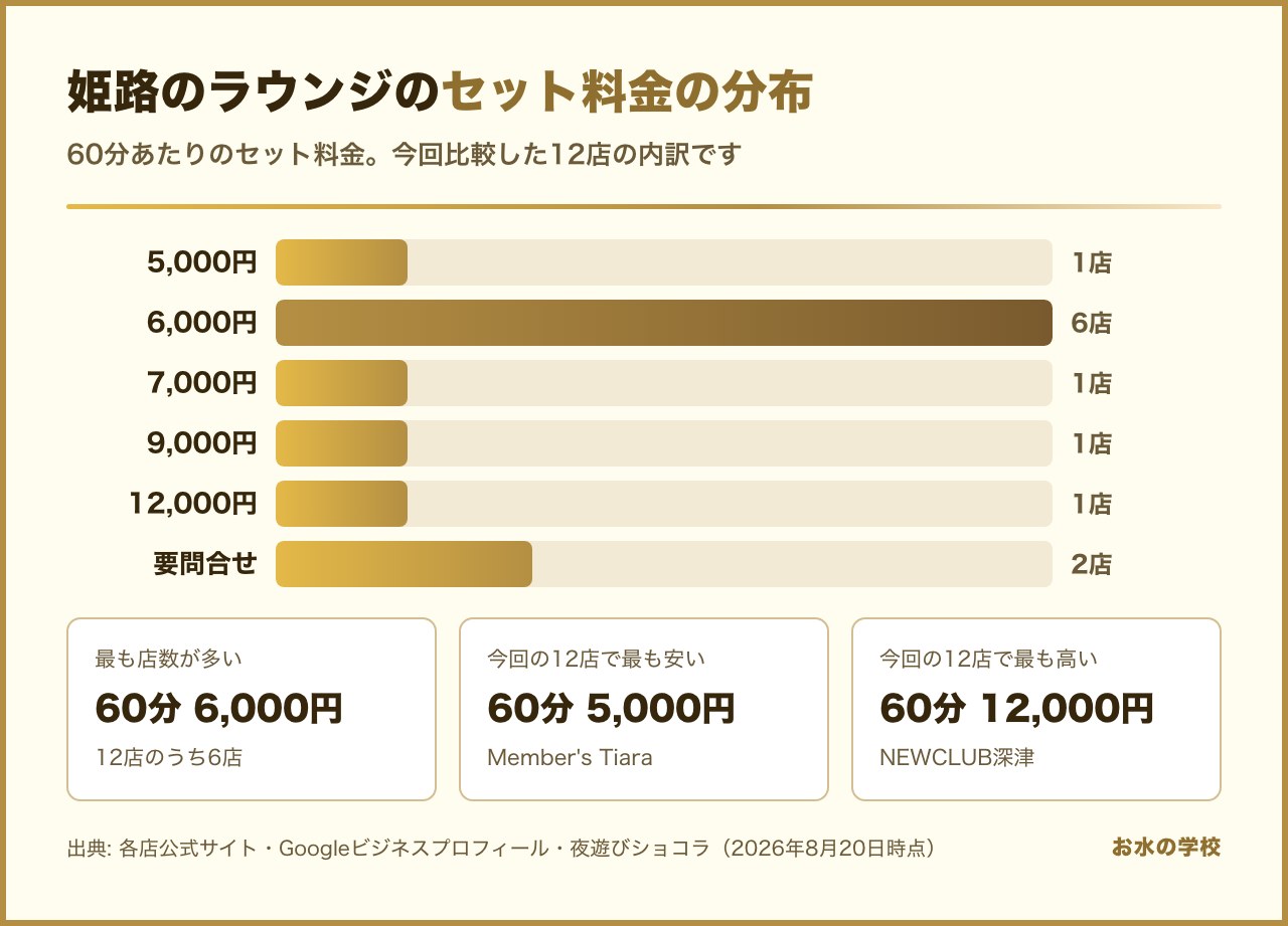 姫路のラウンジのセット料金の分布