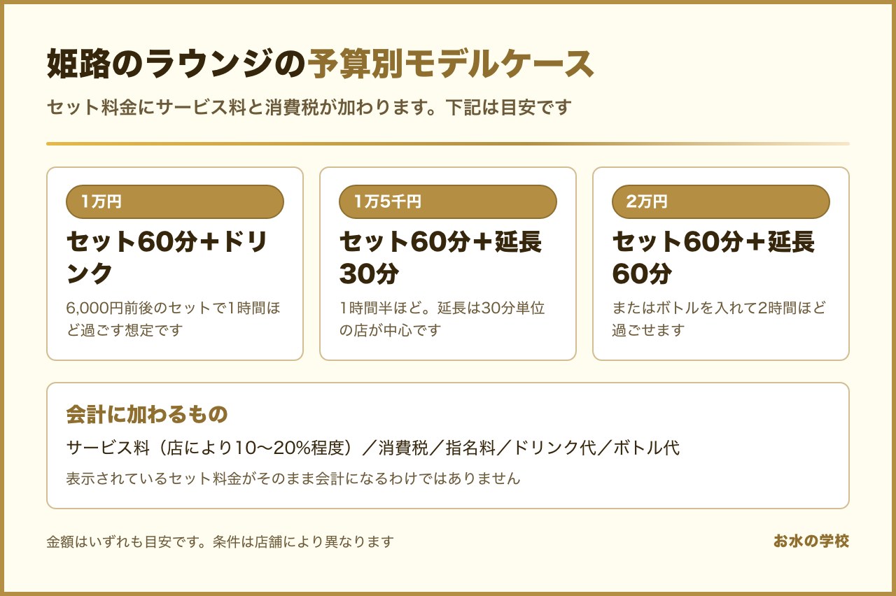 姫路のラウンジの予算別モデルケース