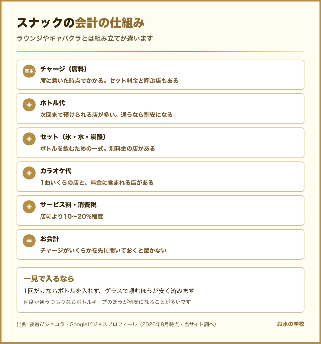 スナックとラウンジとキャバクラの違い