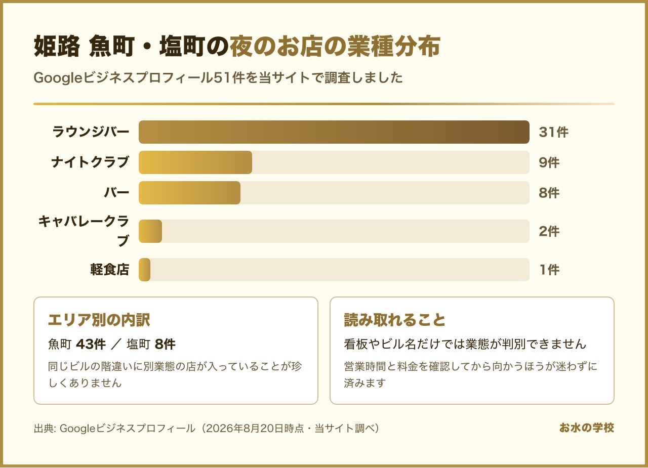 姫路 魚町・塩町の夜のお店の業種分布