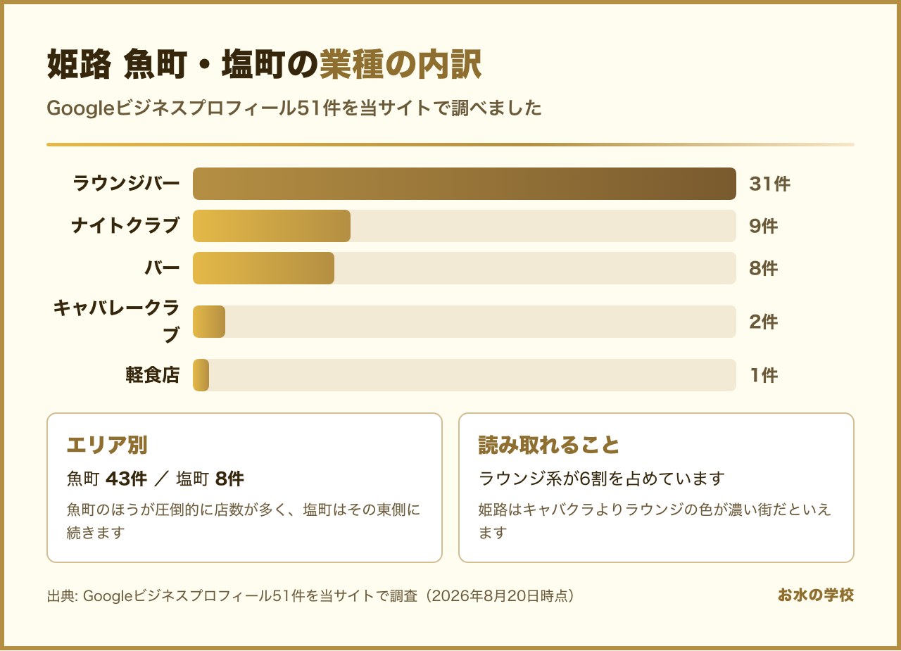 姫路 魚町・塩町の業種の内訳